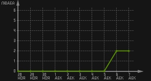 статистика посещаемости страниц автора (посетителей/дата)