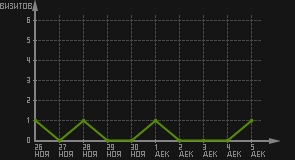 статистика посещаемости страниц автора (визитов/дата)