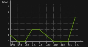 статистика посещаемости страниц автора (посетителей/дата)
