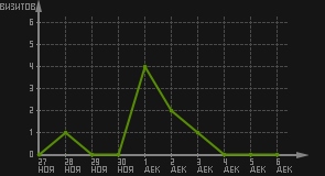 статистика посещаемости страниц автора (визитов/дата)