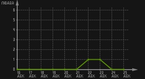 статистика посещаемости страниц автора (посетителей/дата)