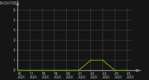 статистика посещаемости страниц автора (визитов/дата)