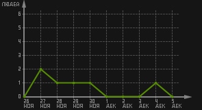 статистика посещаемости страниц автора (посетителей/дата)