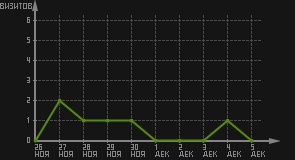статистика посещаемости страниц автора (визитов/дата)