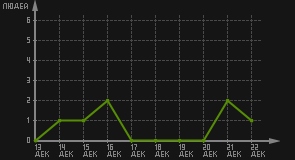 статистика посещаемости страниц автора (посетителей/дата)