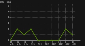 статистика посещаемости страниц автора (визитов/дата)