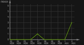 статистика посещаемости страниц автора (посетителей/дата)