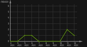 статистика посещаемости страниц автора (посетителей/дата)
