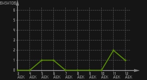статистика посещаемости страниц автора (визитов/дата)