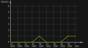 статистика посещаемости страниц автора (посетителей/дата)