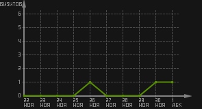 статистика посещаемости страниц автора (визитов/дата)