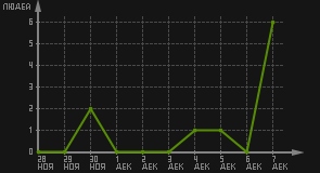 статистика посещаемости страниц автора (посетителей/дата)