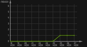 статистика посещаемости страниц автора (посетителей/дата)