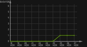 статистика посещаемости страниц автора (визитов/дата)