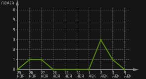 статистика посещаемости страниц автора (посетителей/дата)