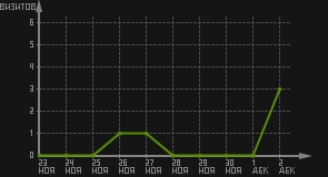 статистика посещаемости страниц автора (визитов/дата)