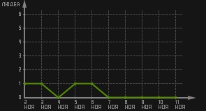 статистика посещаемости страниц автора (посетителей/дата)