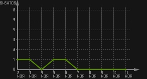 статистика посещаемости страниц автора (визитов/дата)