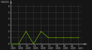 статистика посещаемости страниц автора (посетителей/дата)