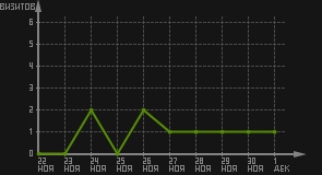 статистика посещаемости страниц автора (визитов/дата)