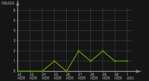 статистика посещаемости страниц автора (посетителей/дата)