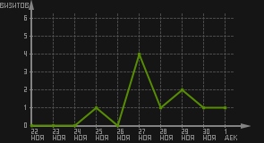 статистика посещаемости страниц автора (визитов/дата)