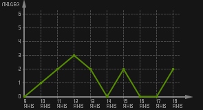 статистика посещаемости страниц автора (посетителей/дата)