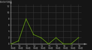 статистика посещаемости страниц автора (визитов/дата)