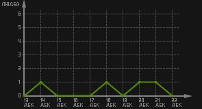 статистика посещаемости страниц автора (посетителей/дата)