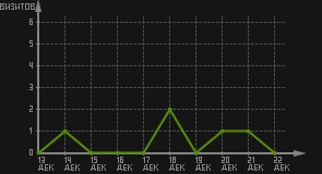 статистика посещаемости страниц автора (визитов/дата)