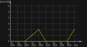 статистика посещаемости страниц автора (визитов/дата)