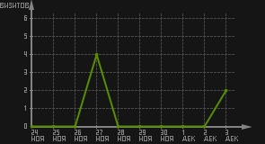 статистика посещаемости страниц автора (визитов/дата)