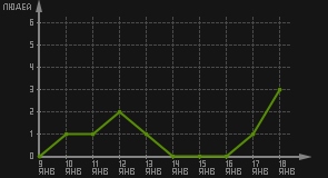статистика посещаемости страниц автора (посетителей/дата)