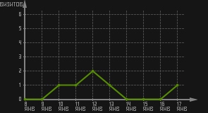 статистика посещаемости страниц автора (визитов/дата)