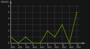статистика посещаемости страниц автора (посетителей/дата)