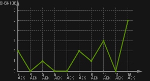 статистика посещаемости страниц автора (визитов/дата)