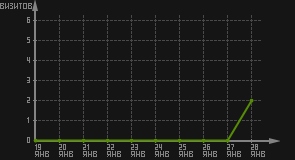 статистика посещаемости страниц автора (визитов/дата)