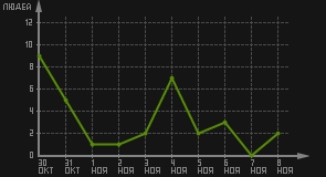 статистика посещаемости страниц автора (посетителей/дата)