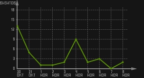 статистика посещаемости страниц автора (визитов/дата)