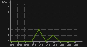 статистика посещаемости страниц автора (посетителей/дата)