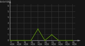 статистика посещаемости страниц автора (визитов/дата)