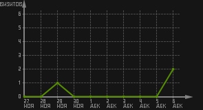 статистика посещаемости страниц автора (визитов/дата)