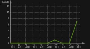 статистика посещаемости страниц автора (посетителей/дата)