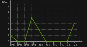статистика посещаемости страниц автора (посетителей/дата)