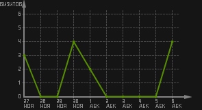 статистика посещаемости страниц автора (визитов/дата)