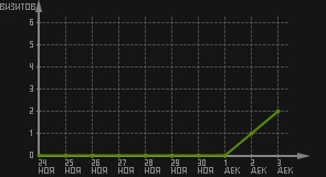 статистика посещаемости страниц автора (визитов/дата)