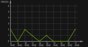 статистика посещаемости страниц автора (посетителей/дата)