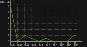 статистика посещаемости страниц автора (визитов/дата)