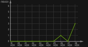 статистика посещаемости страниц автора (посетителей/дата)