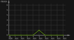 статистика посещаемости страниц автора (посетителей/дата)